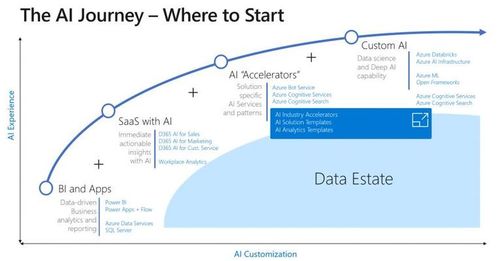 普惠AI 帶你了解微軟的人工智能之路